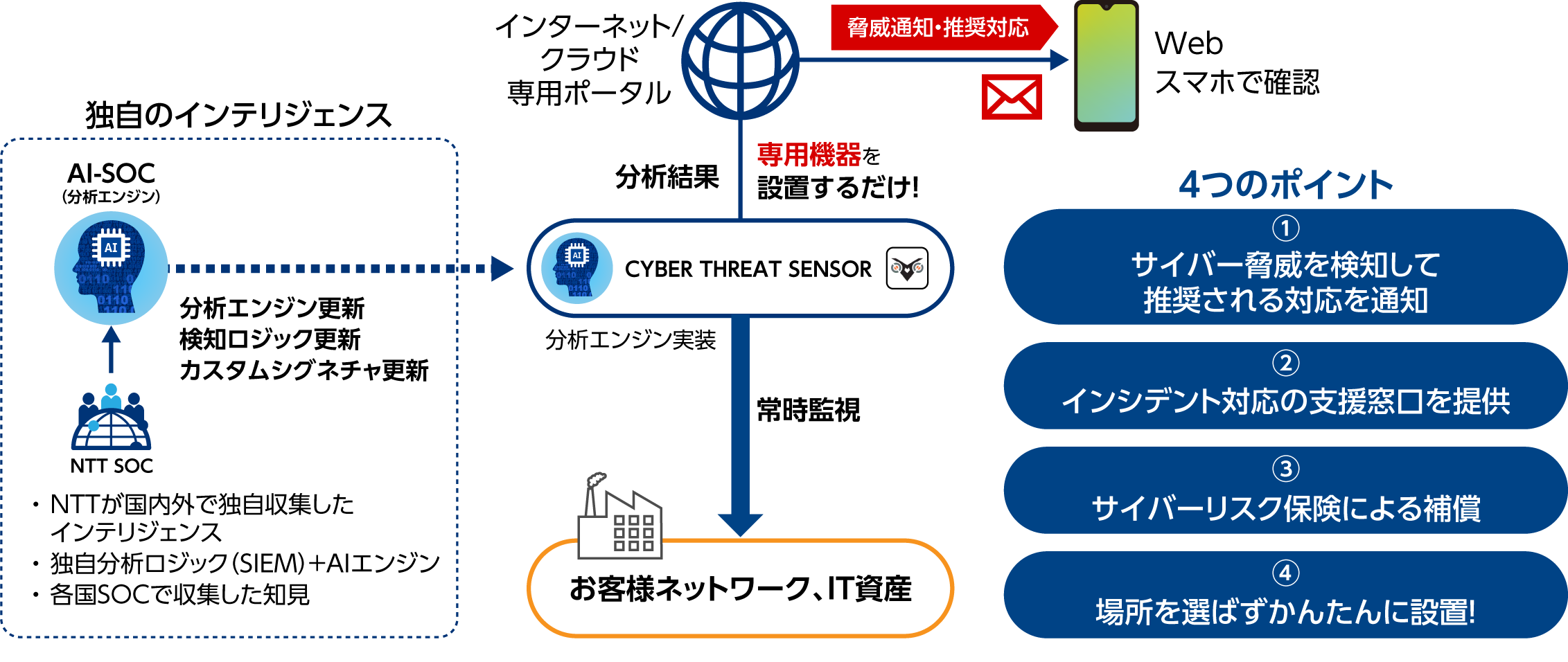 サービス提供図