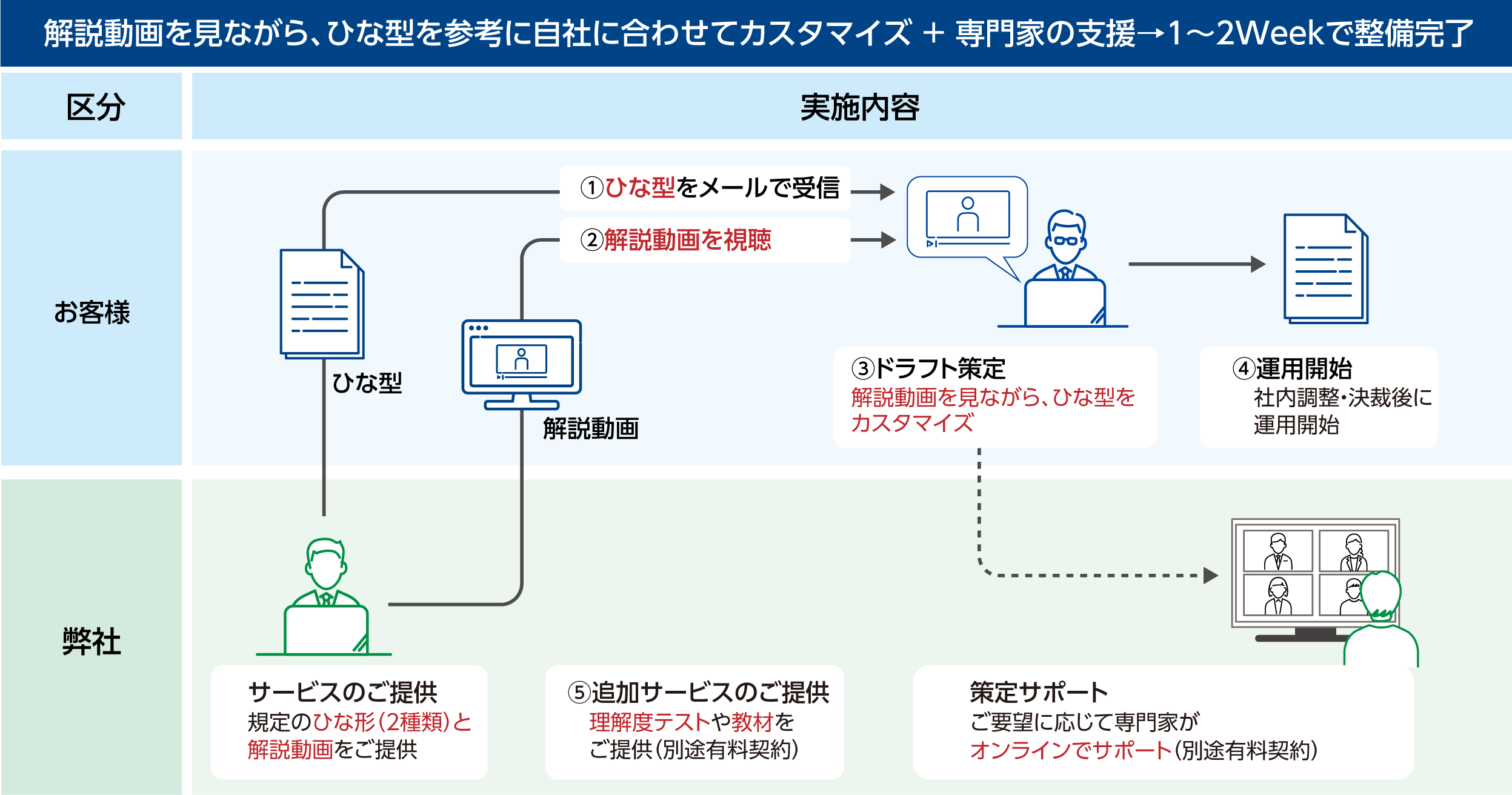 実施内容