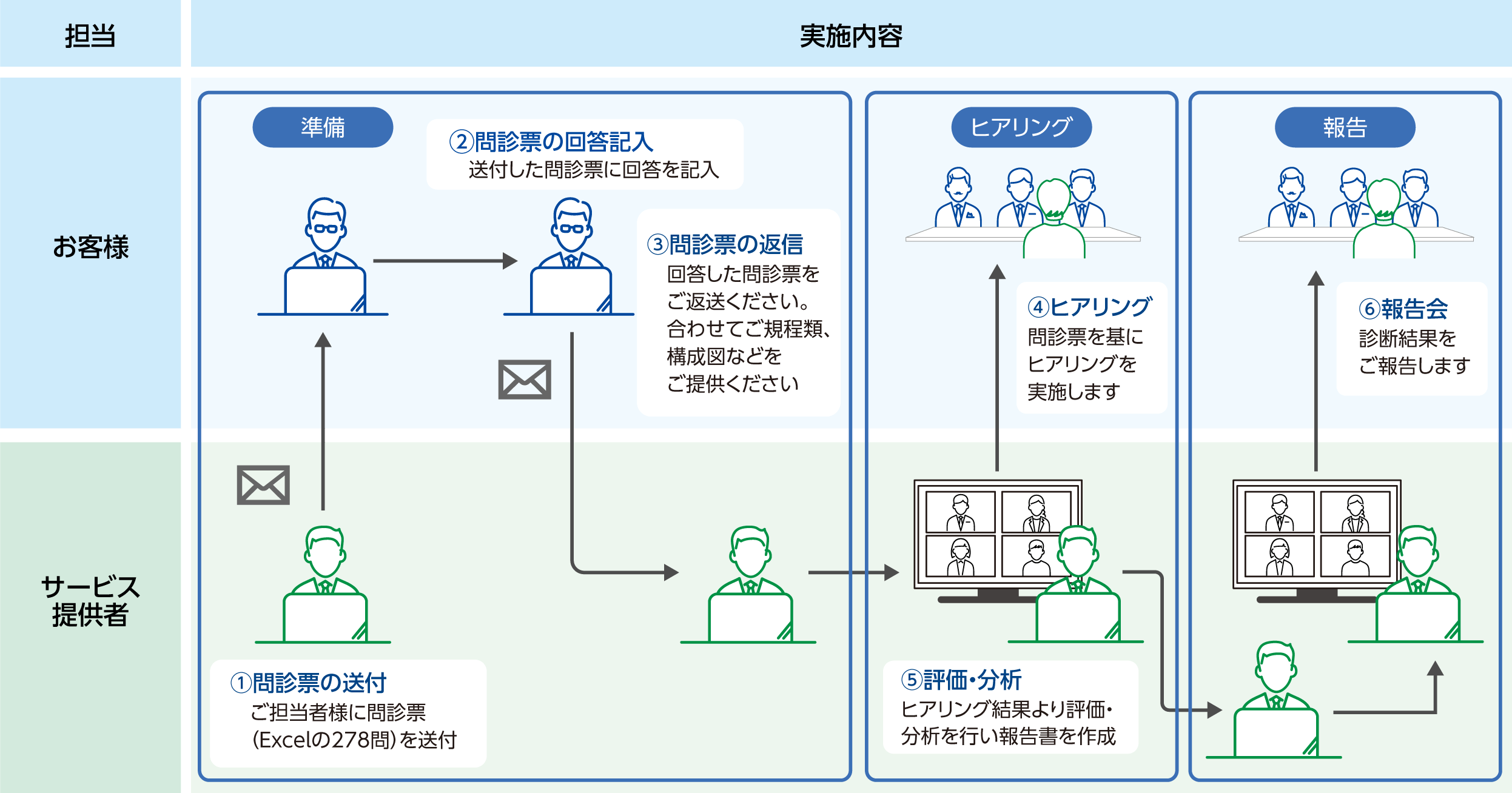 実施内容