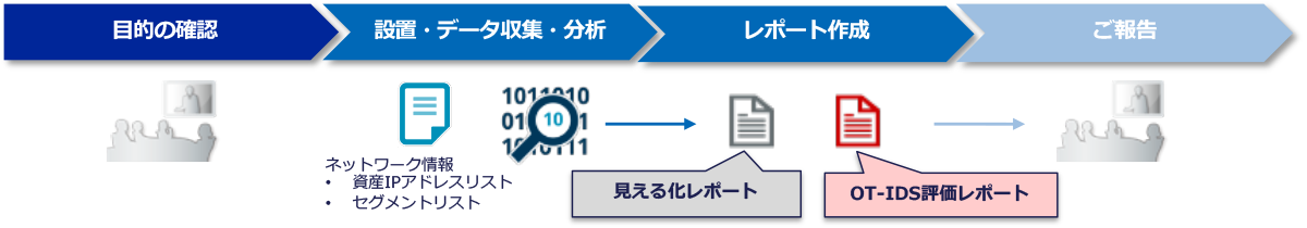 OT-IDS導入支援