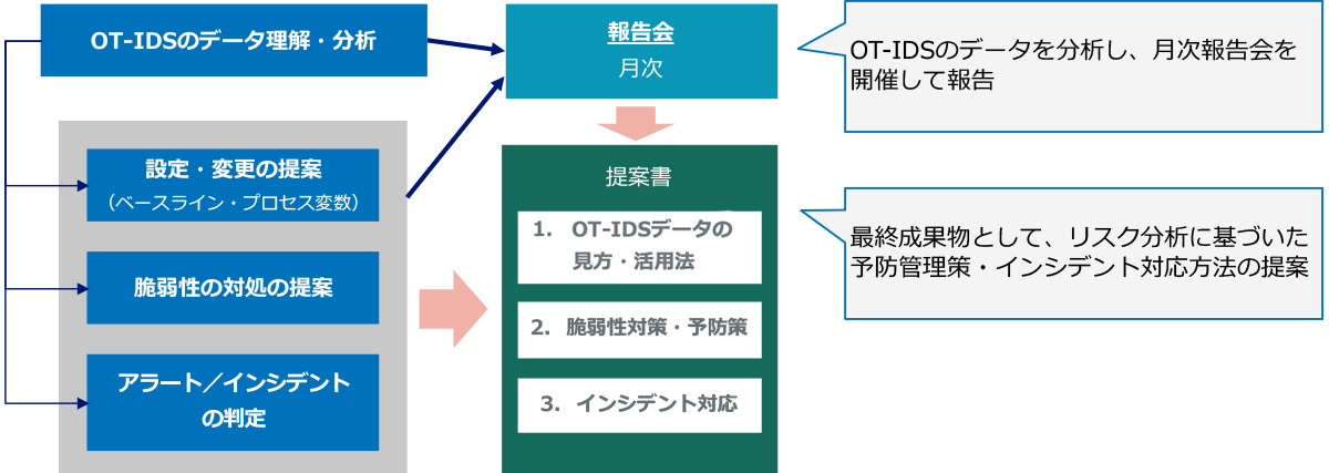 OT-IDS運用支援