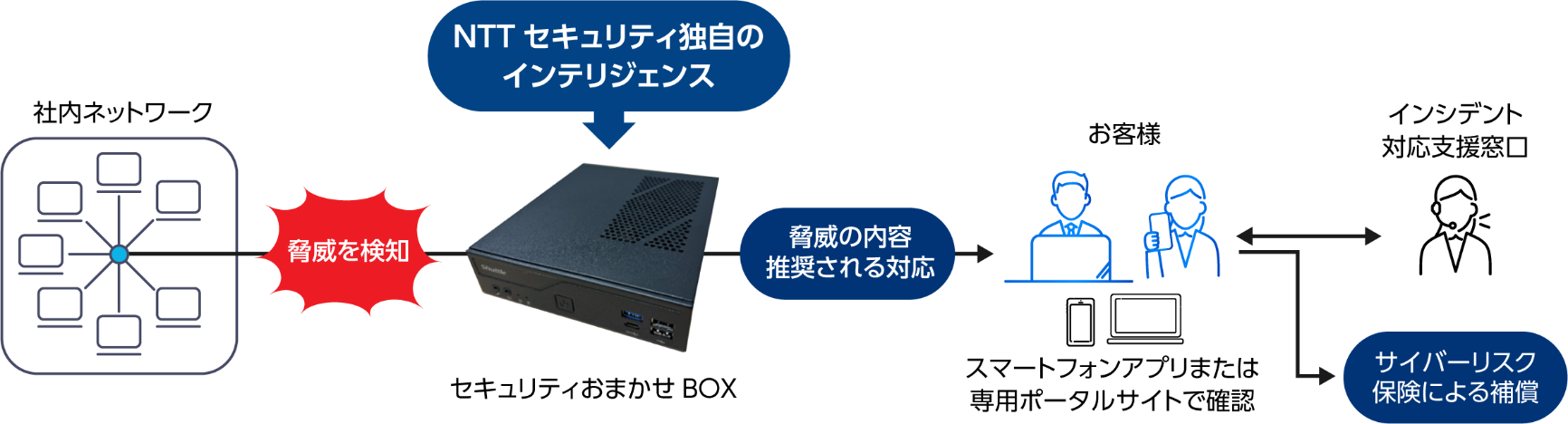 社内ネットワーク -> 脅威を検知 -> セキュリティお任せBOX -> 脅威の内容推奨される対応 -> スマートフォンアプリまたは専用ポータルサイトで確認 -> サイバーリスク保険による補償 