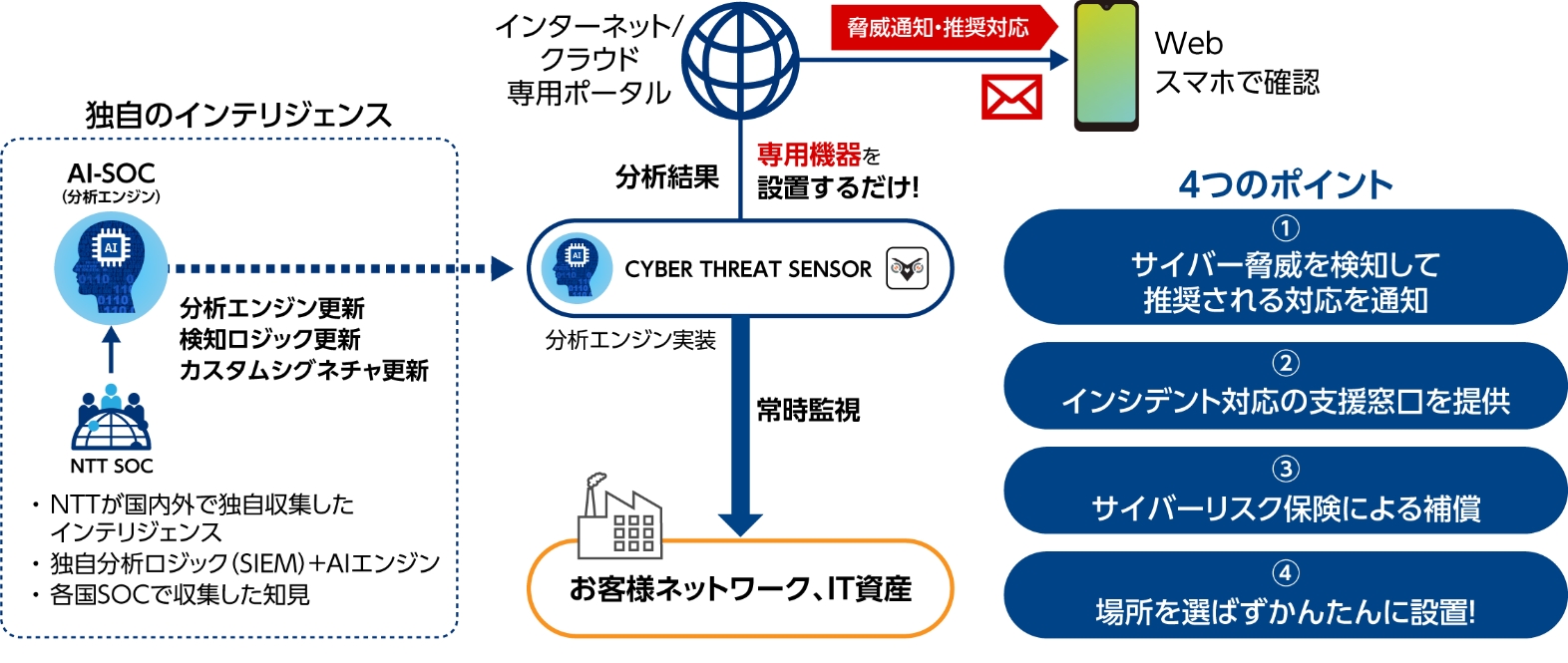OTセキュリティ成熟度向上のための対策とサービス概要図。工場・プラントの監視、OTセキュリティリモートアクセス、セグメンテーション・アクセス制御、OTネットワーク可視化支援、OTセキュリティアセスメント、OT-IDS導入支援、OT Security Health monitor、SOCを通じたマネージドセキュリティサービスなど、多岐にわたるソリューションが示されています。