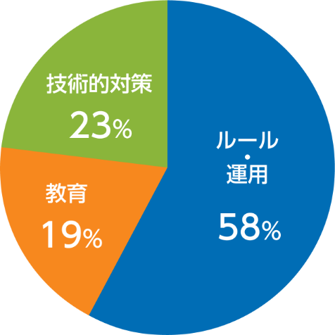 ルール運用 58%、教育 19%、技術的対策 23%