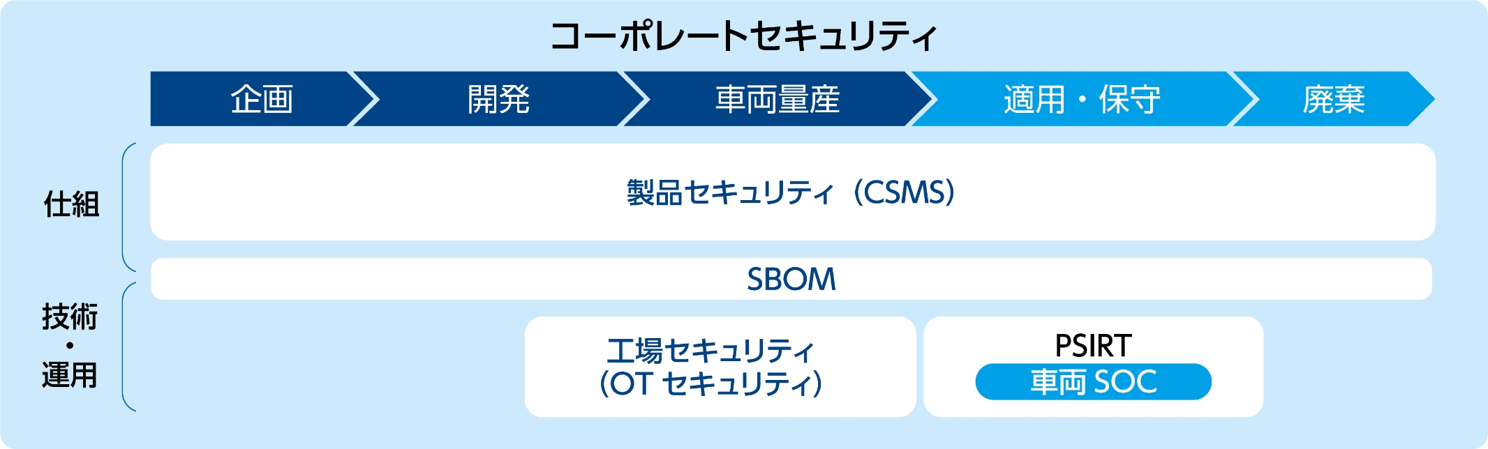 企画から廃棄までの製品ライフサイクル全体にわたるコーポレートセキュリティの構成図。製品セキュリティ（CSMS）、SBOM、工場セキュリティ（OTセキュリティ）、PSIRT、車両SOCなどの要素が、各フェーズと関連付けられて示されています。