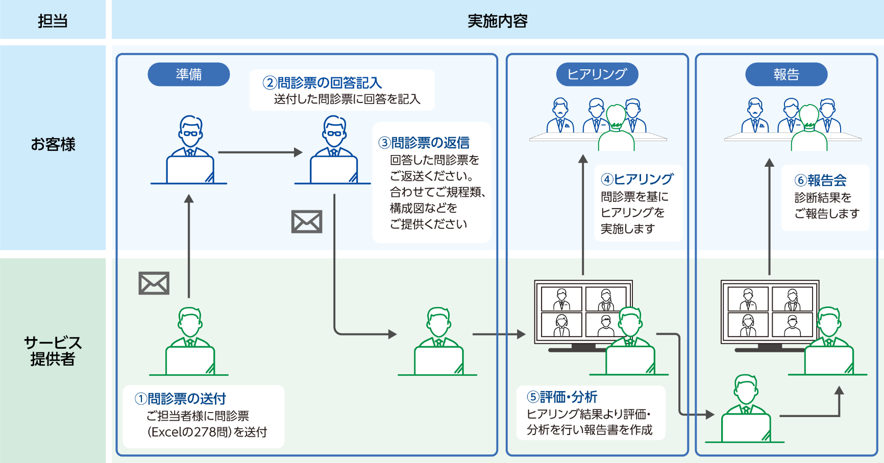 お客様とサービス提供者間の健康診断サービスのワークフロー図。準備フェーズでは、サービス提供者がお客様に質問票を送付し、お客様が記入して返送します。ヒアリングフェーズでは、サービス提供者が質問票に基づきヒアリングを実施し、評価・分析を行います。報告フェーズでは、サービス提供者がお客様に診断結果を報告します。