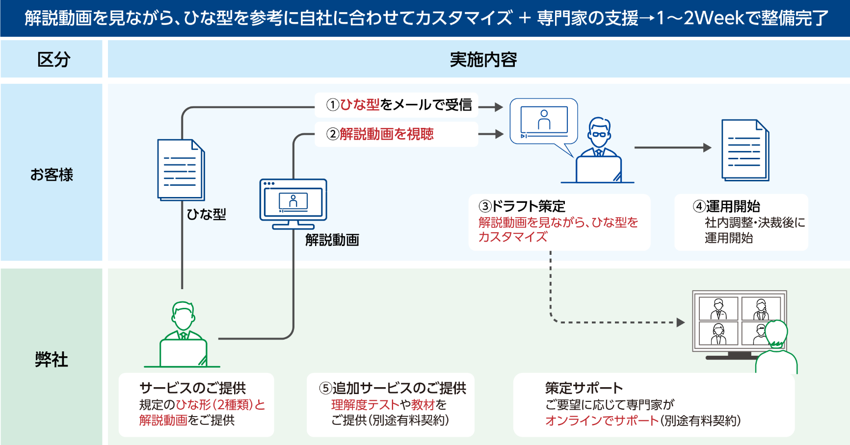 お客様とサービス提供者間の健康診断サービスのワークフロー図。準備フェーズでは、サービス提供者がお客様に質問票を送付し、お客様が記入して返送します。ヒアリングフェーズでは、サービス提供者が質問票に基づきヒアリングを実施し、評価・分析を行います。報告フェーズでは、サービス提供者がお客様に診断結果を報告します。