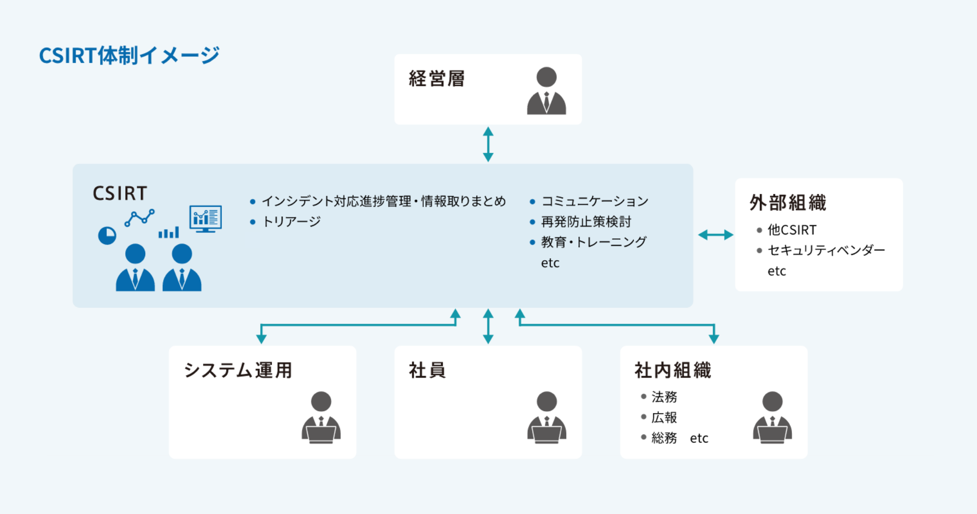 CSIRTを中核に各部門が連携してインシデントへ対応する体制の図