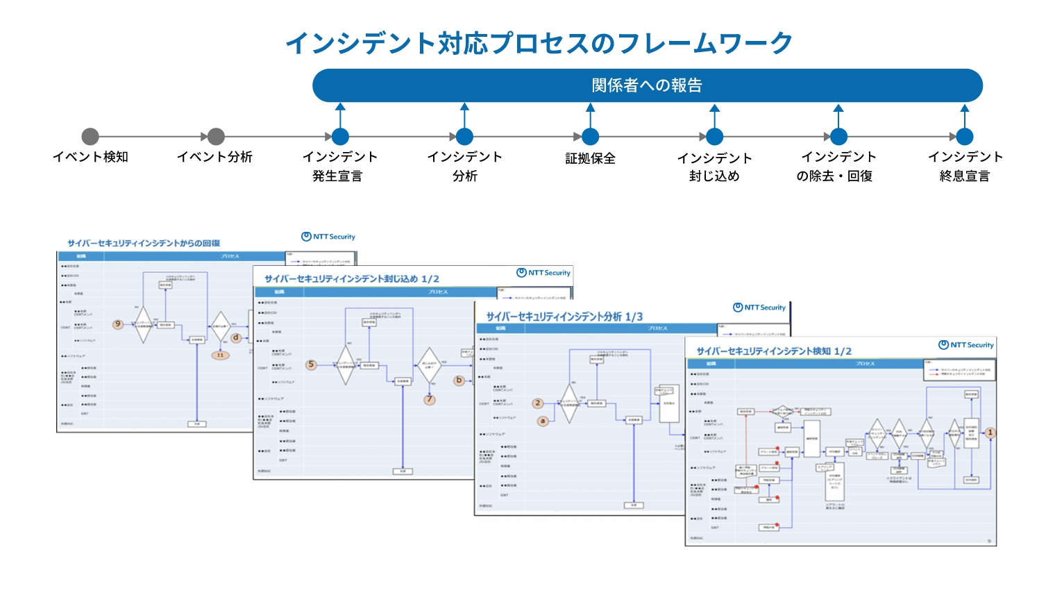 インシデント発生から検知・初動対応・調査・復旧・報告までの対応プロセスの図