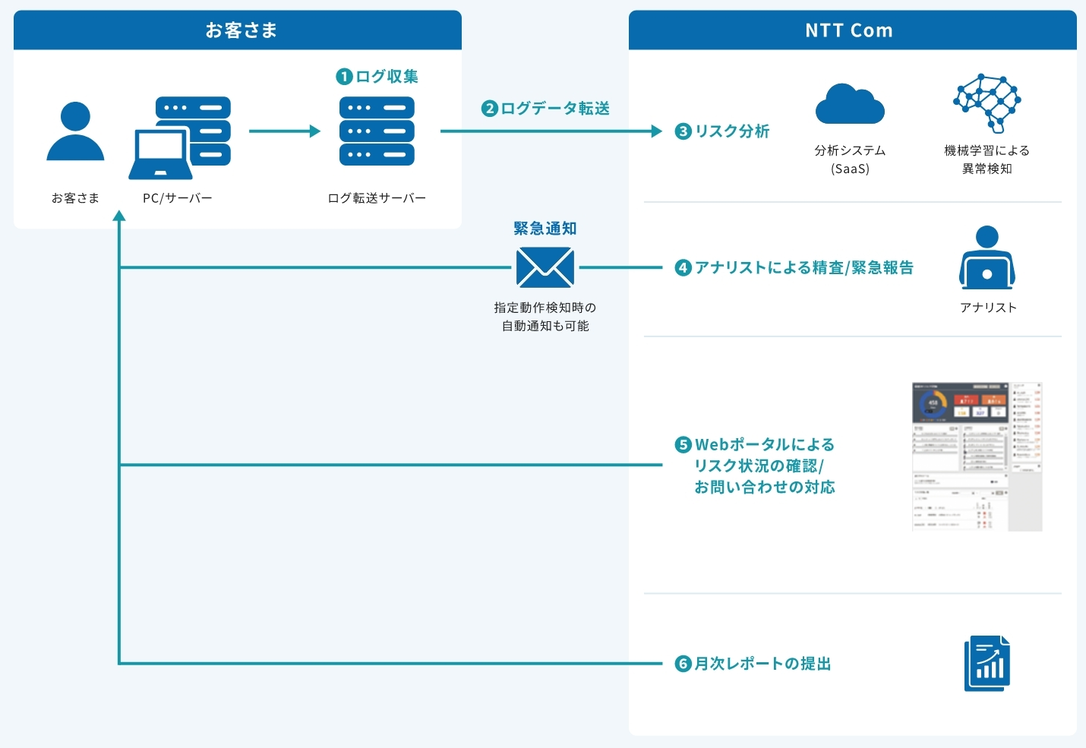 お客さまのログ転送サーバーからNTT Comへログを転送し、リスク分析・アナリストによる精査・Webポータル掲載・月次レポート提出を行う流れの図