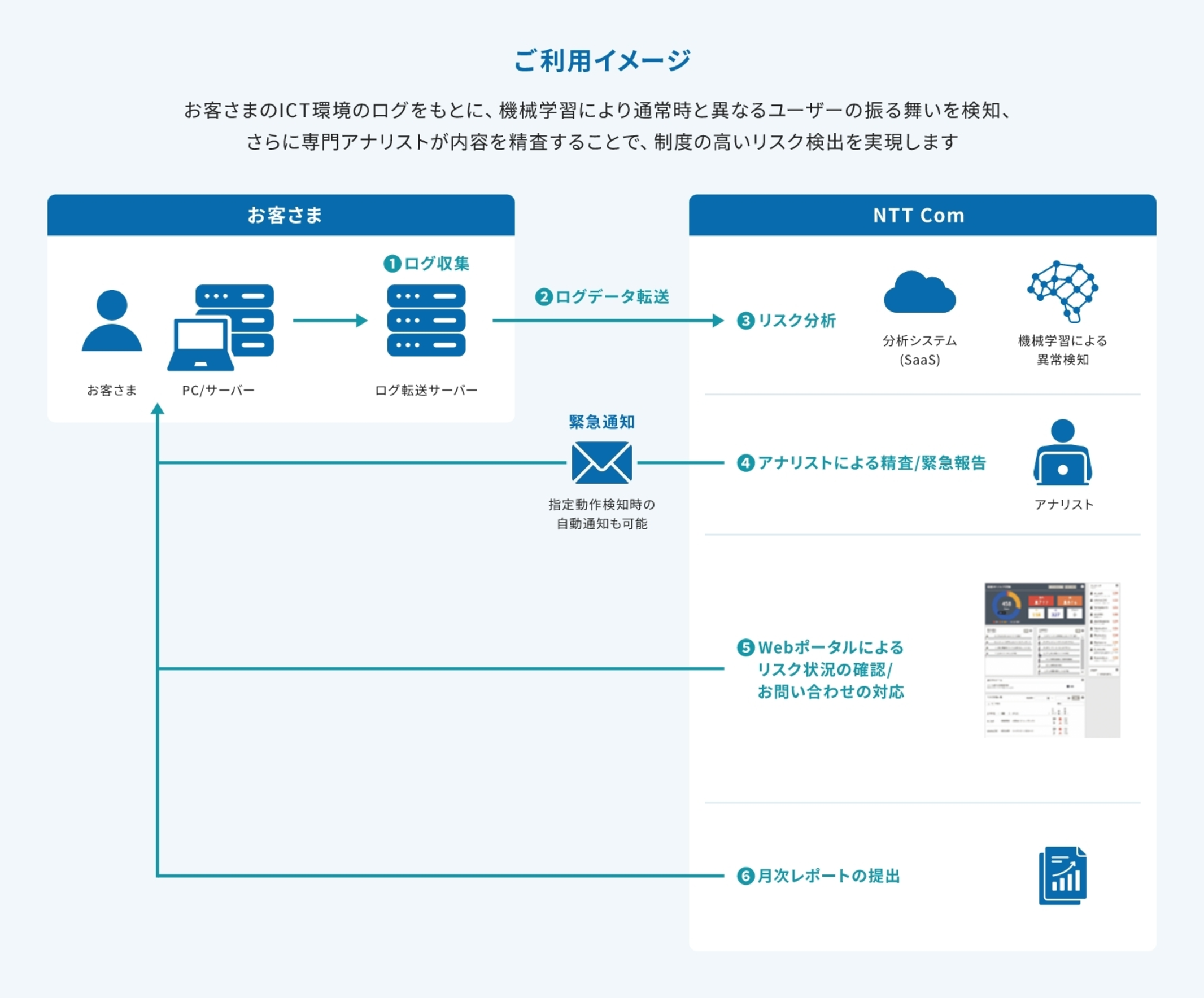 お客さまのICT環境のログをもとに、機械学習により通常時と異なるユーザーの振る舞いを検知し、専門アナリストが精査してリスクを検出する流れの図