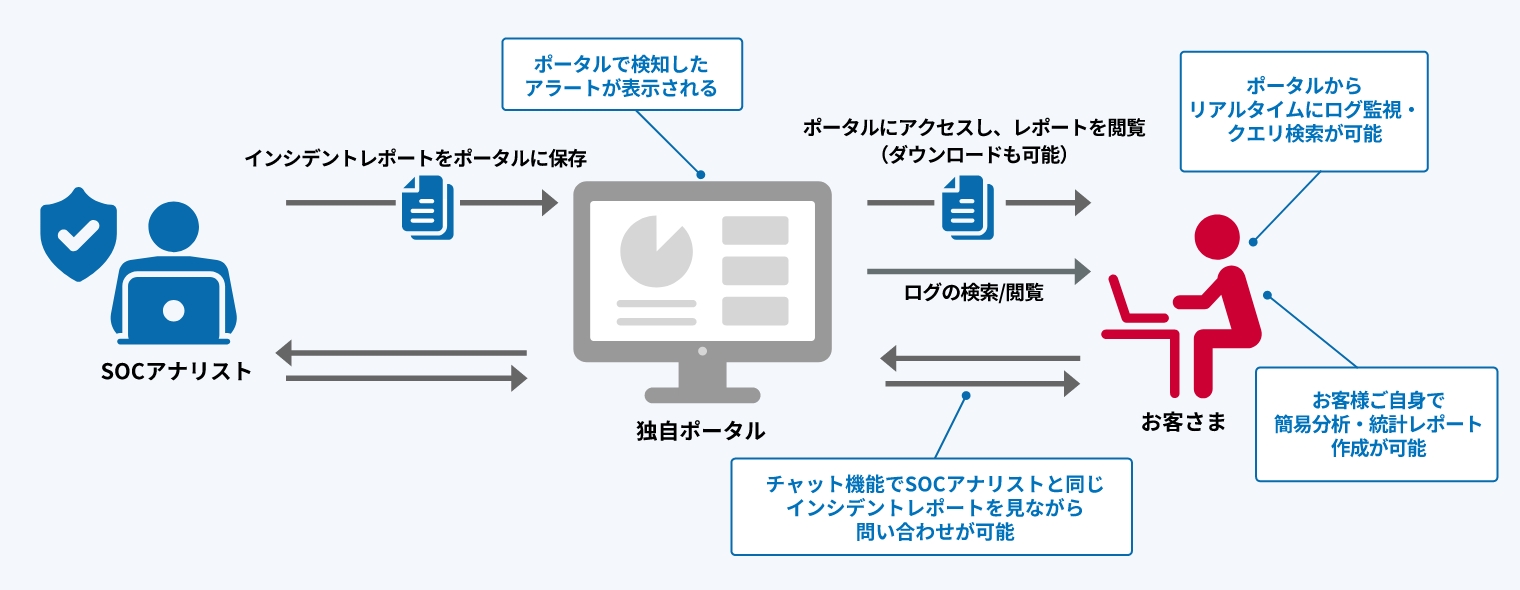充実したポータルサイトのイメージ1