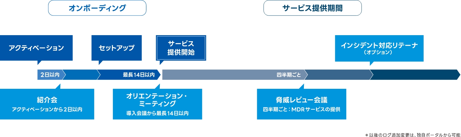 手間のかからないセルフオンボーディングのイメージ