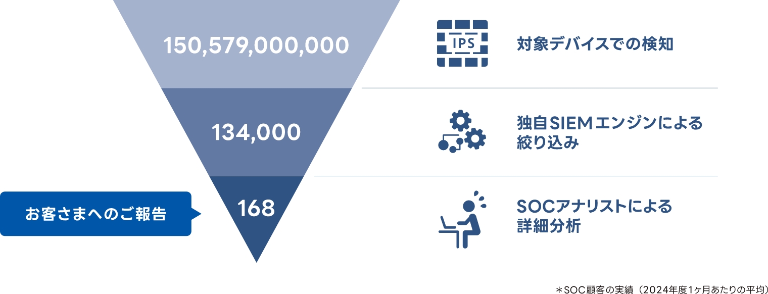 AI×SOCアナリストで真の脅威のみを通知のイメージ