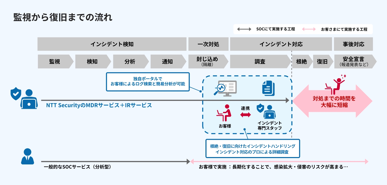 封じ込めと復旧までを一元的にサポート