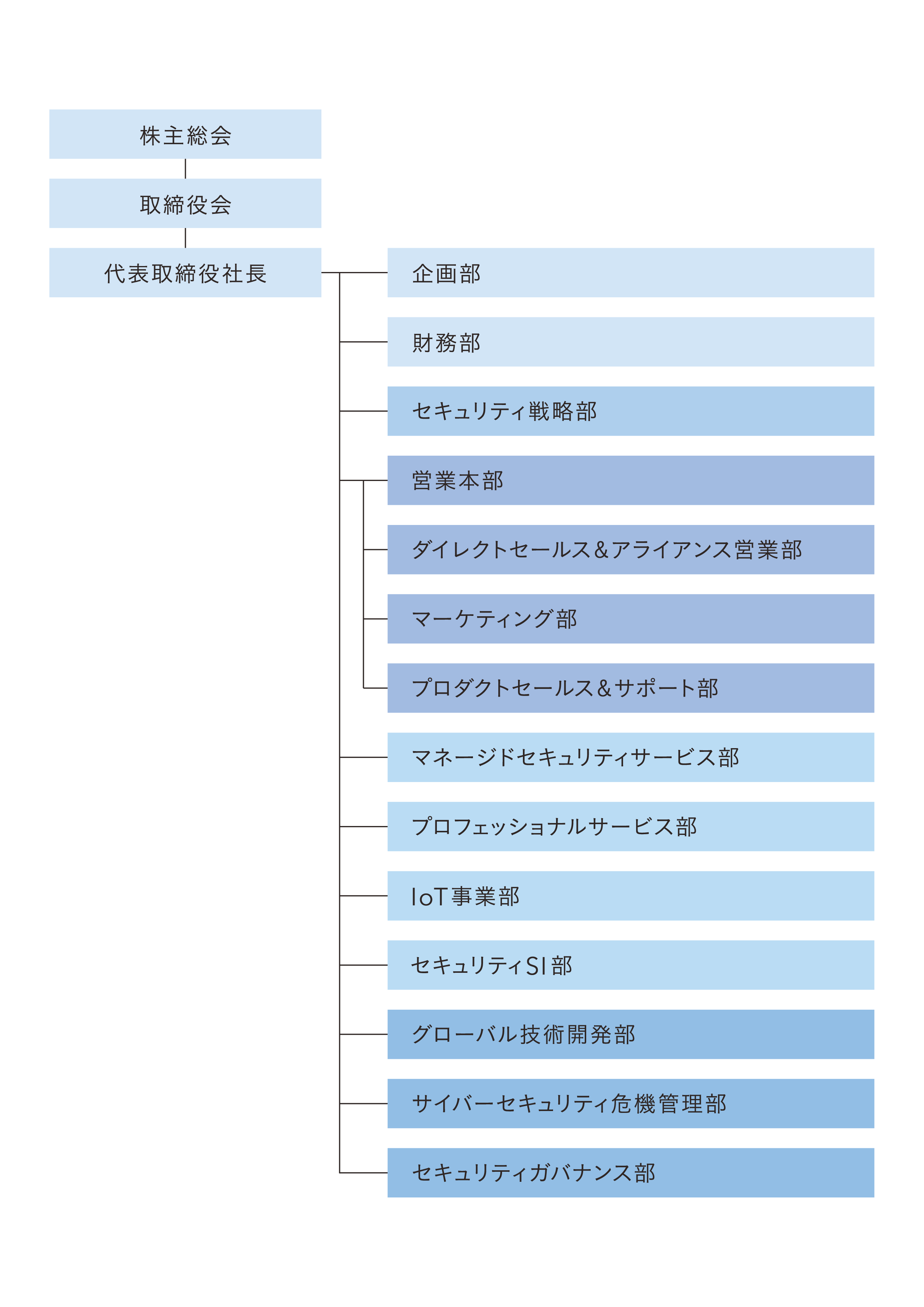 組織図