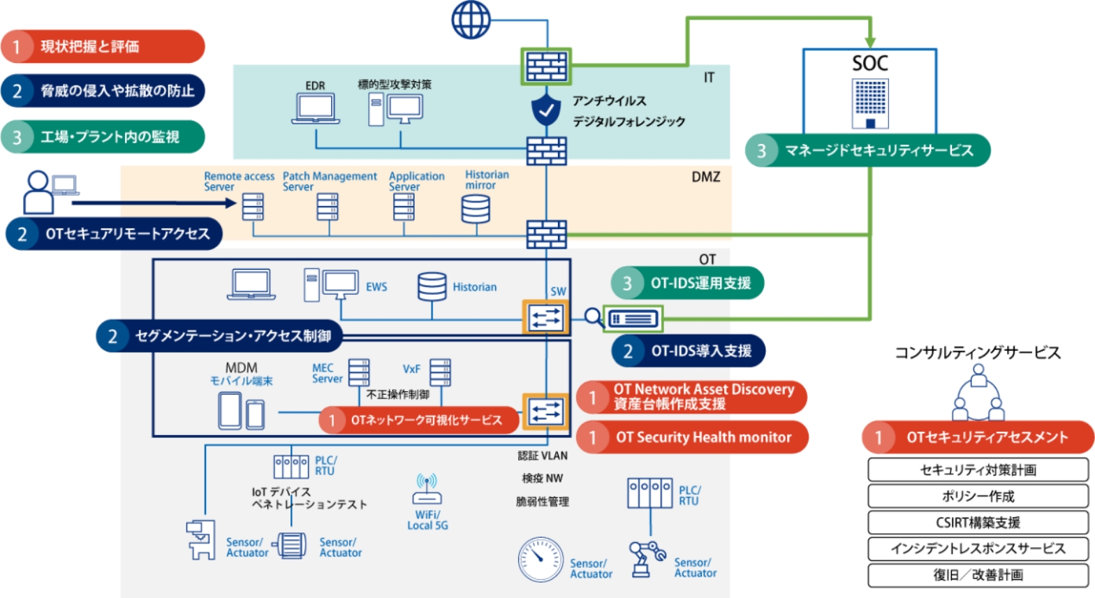 OTセキュリティ成熟度向上のための対策とサービス概要図。工場・プラントの監視、OTセキュリティリモートアクセス、セグメンテーション・アクセス制御、OTネットワーク可視化支援、OTセキュリティアセスメント、OT-IDS導入支援、OT Security Health monitor、SOCを通じたマネージドセキュリティサービスなど、多岐にわたるソリューションが示されています。