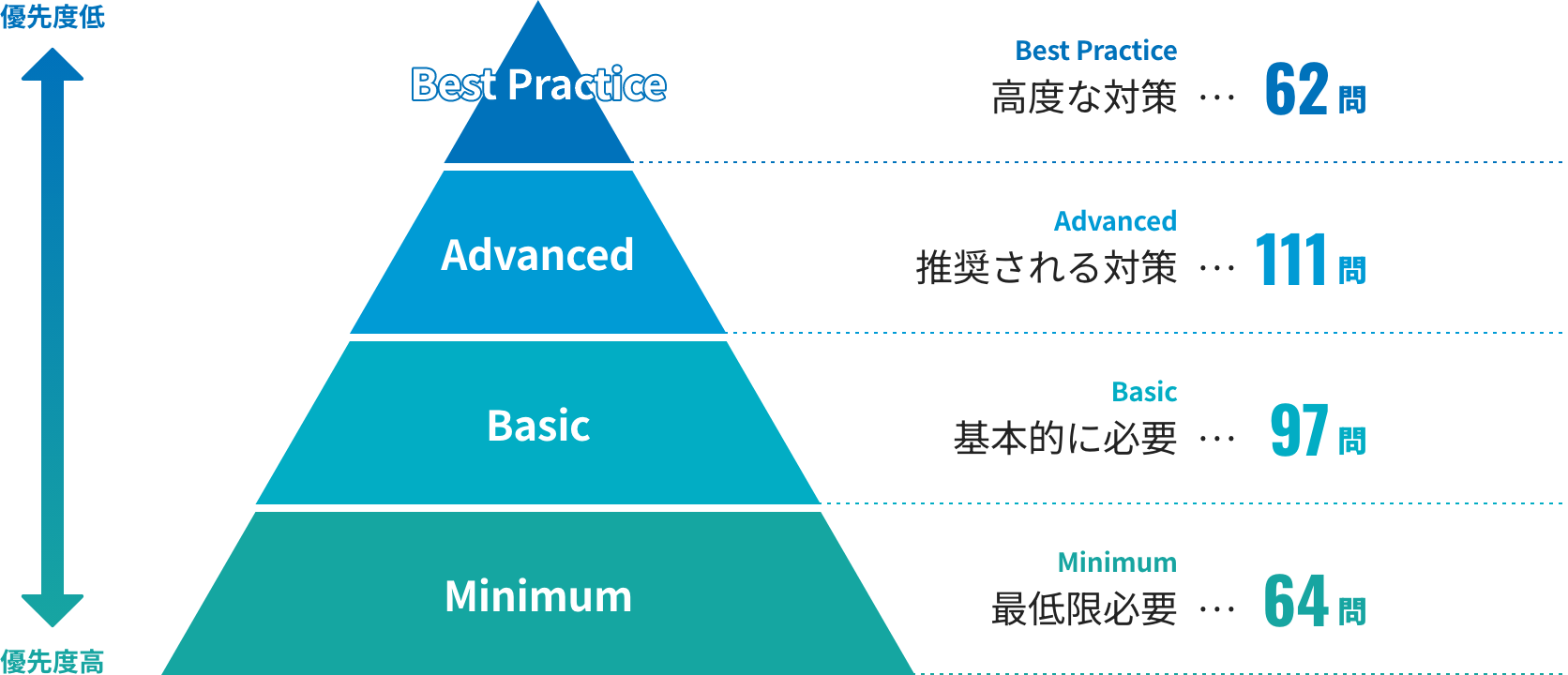 CRRIC 334問の優先度別構成。優先度の低い順に Best Practice（高度な対策）62問、Advanced（推奨される対策）111問、Basic（基本的に必要）97問、Minimum（最低限必要）64問。