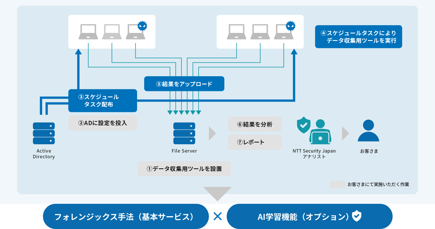 お客さま環境にデータ収集用ツールを設置し、スケジュールタスクで実行した結果をファイルサーバーへアップロード、当社アナリストが分析してレポートするまでの流れ