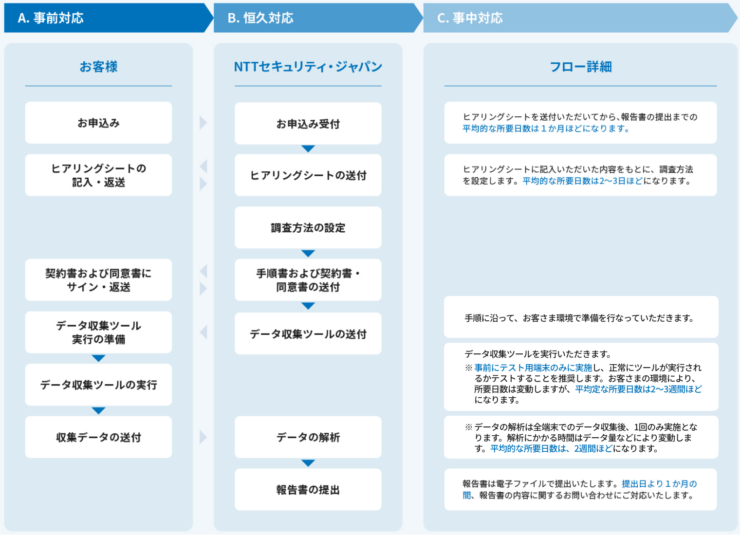 事前対応・恒久対応・事中対応の3段階で、お客さまと当社が申込みからデータ収集ツールの実行、データの解析、報告書の提出まで進めるフロー図